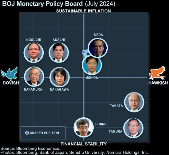 故城县股票配资 最偏鹰的委员称日本央行有必要将利率升至至少1%